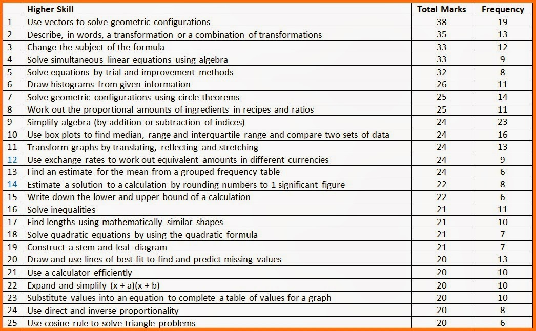 Edexcel statistics coursework help